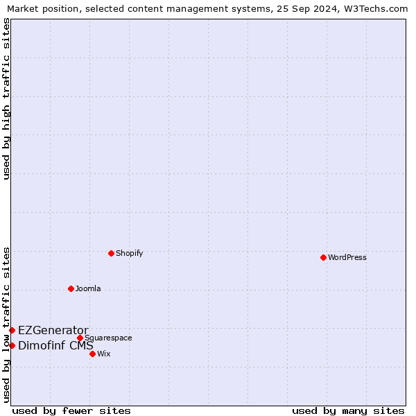 Market position of EZGenerator vs. Dimofinf CMS