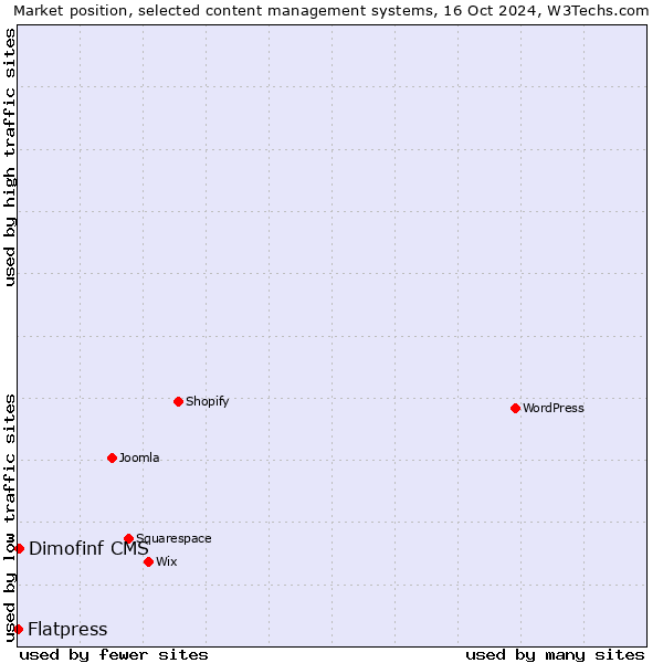 Market position of Dimofinf CMS vs. Flatpress