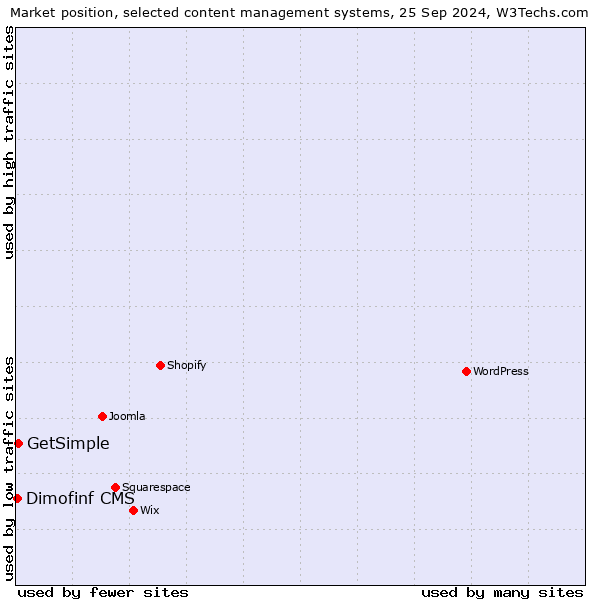 Market position of GetSimple vs. Dimofinf CMS