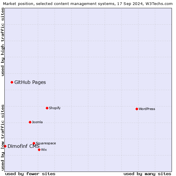 Market position of GitHub Pages vs. Dimofinf CMS