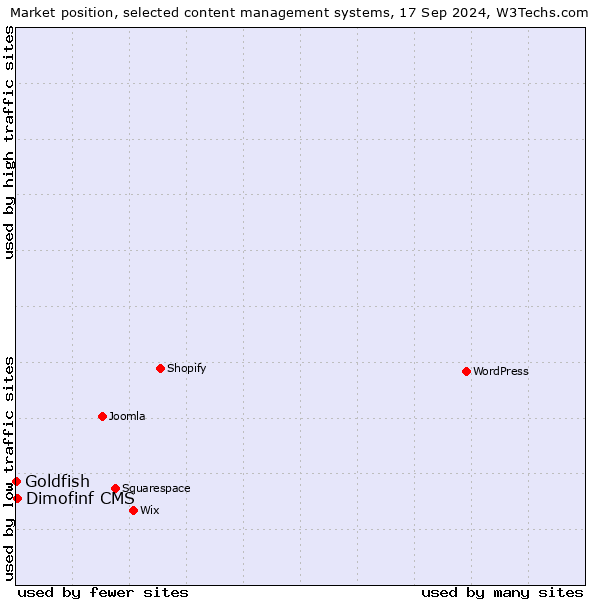 Market position of Dimofinf CMS vs. Goldfish