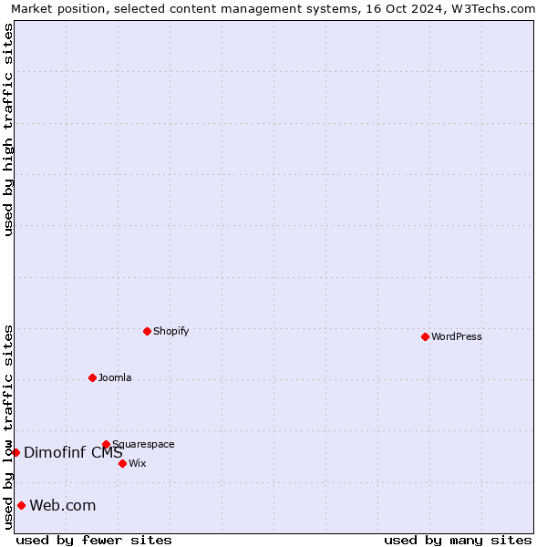 Market position of Web.com vs. Dimofinf CMS