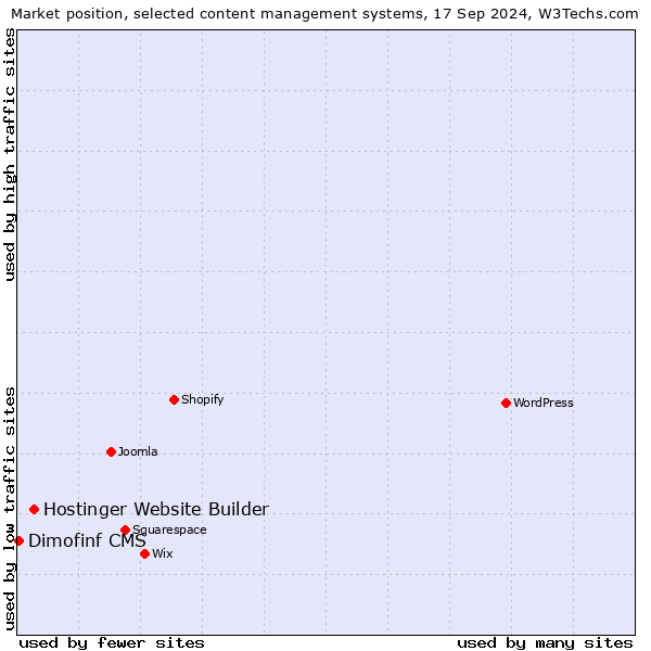 Market position of Hostinger Website Builder vs. Dimofinf CMS