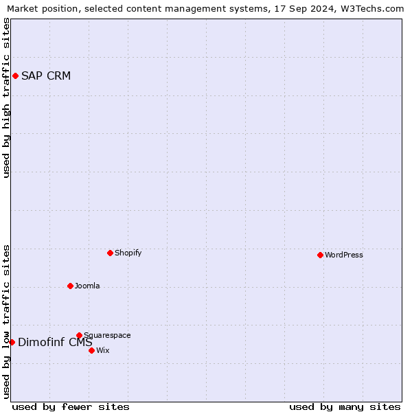 Market position of SAP CRM vs. Dimofinf CMS