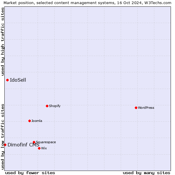 Market position of IdoSell vs. Dimofinf CMS