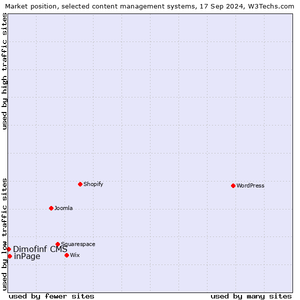 Market position of inPage vs. Dimofinf CMS