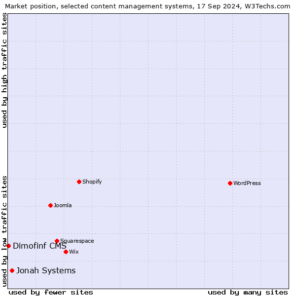 Market position of Jonah Systems vs. Dimofinf CMS