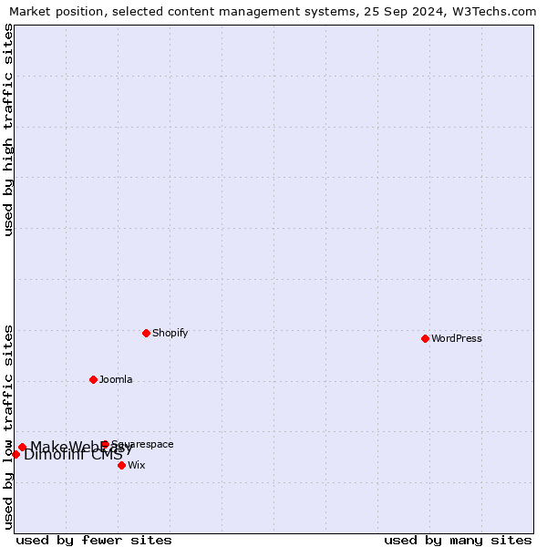 Market position of MakeWebEasy vs. Dimofinf CMS