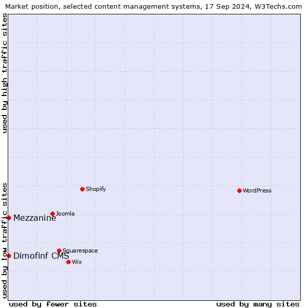 Market position of Mezzanine vs. Dimofinf CMS