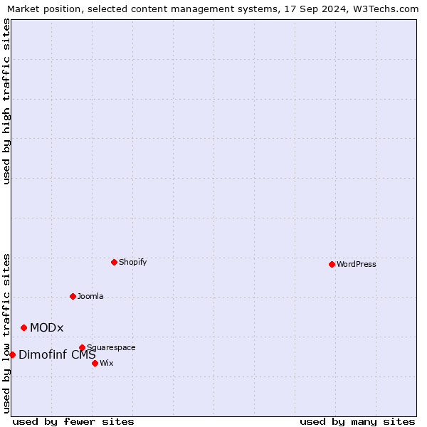 Market position of MODx vs. Dimofinf CMS