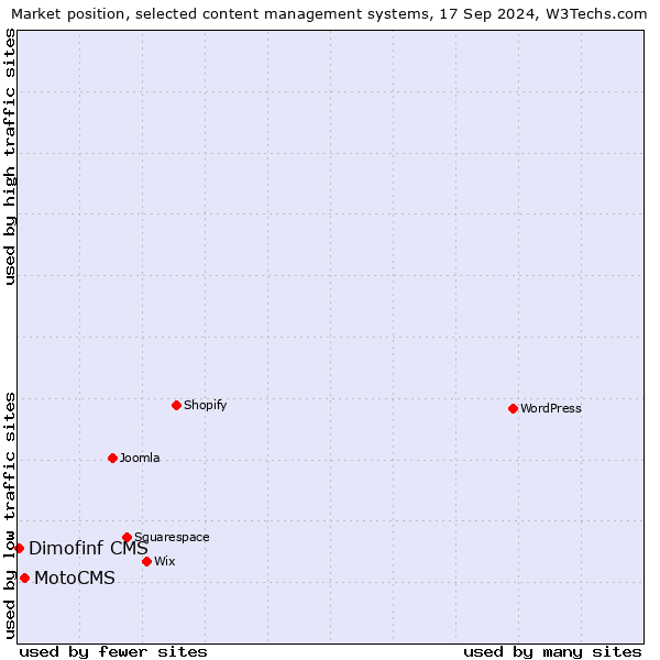 Market position of MotoCMS vs. Dimofinf CMS