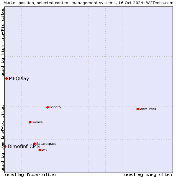 Market position of MPOPlay vs. Dimofinf CMS