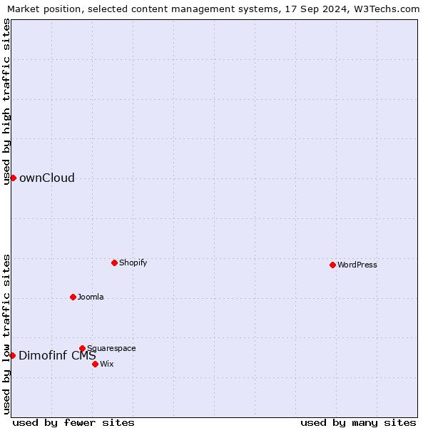 Market position of ownCloud vs. Dimofinf CMS