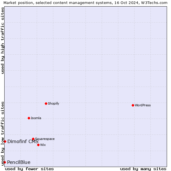 Market position of Dimofinf CMS vs. PencilBlue