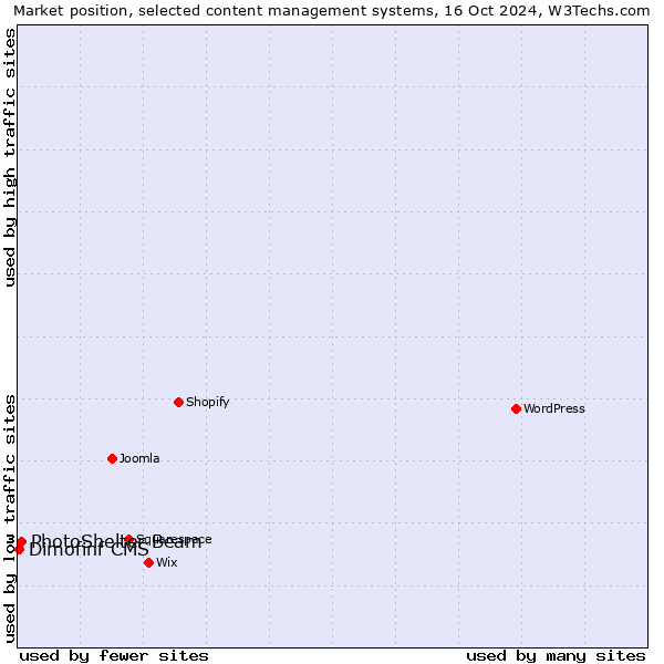 Market position of PhotoShelter Beam vs. Dimofinf CMS