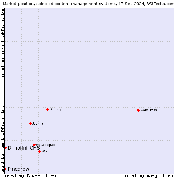 Market position of Pinegrow vs. Dimofinf CMS