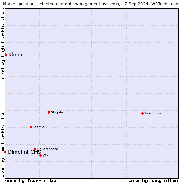 Market position of Kliqqi vs. Dimofinf CMS