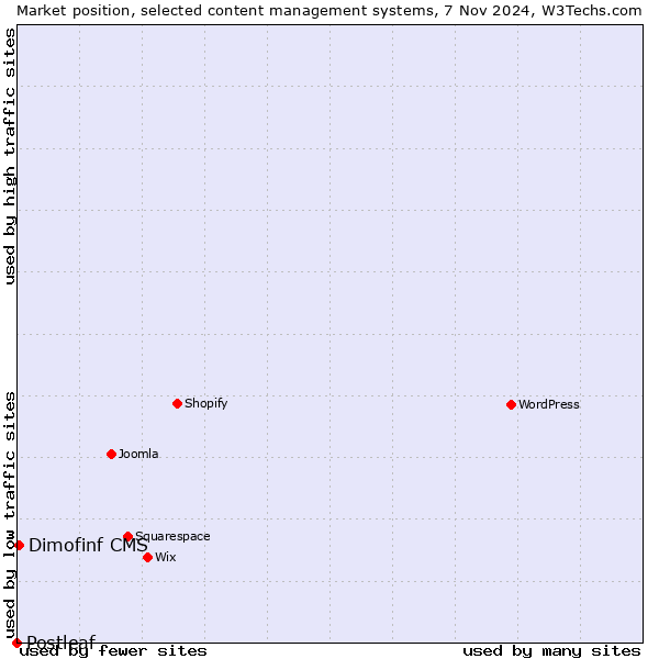 Market position of Dimofinf CMS vs. Postleaf