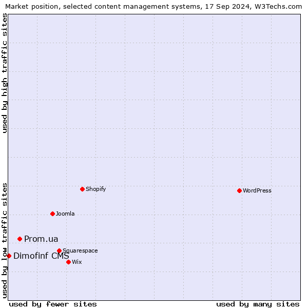 Market position of Prom.ua vs. Dimofinf CMS