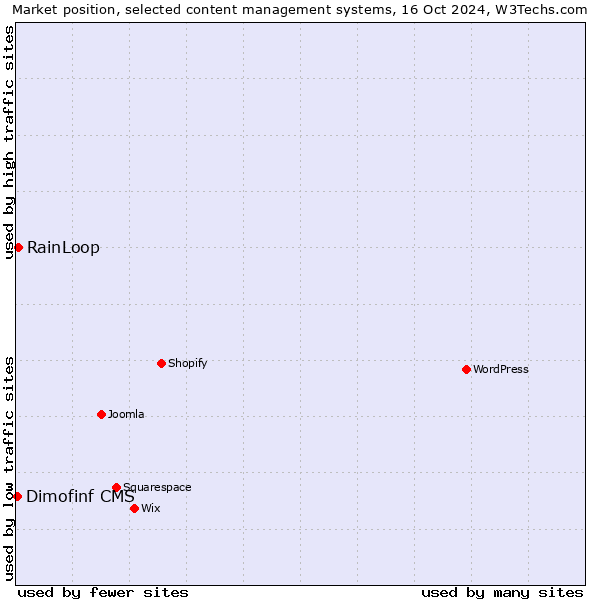 Market position of RainLoop vs. Dimofinf CMS