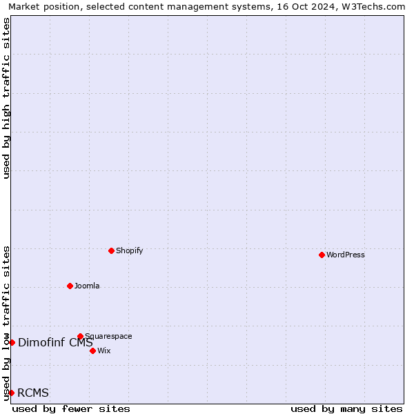 Market position of Dimofinf CMS vs. RCMS