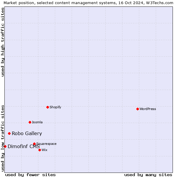 Market position of Robo Gallery vs. Dimofinf CMS