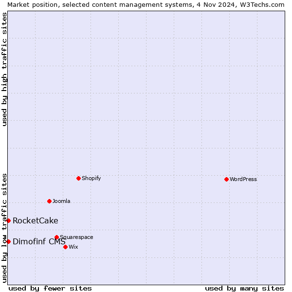 Market position of RocketCake vs. Dimofinf CMS