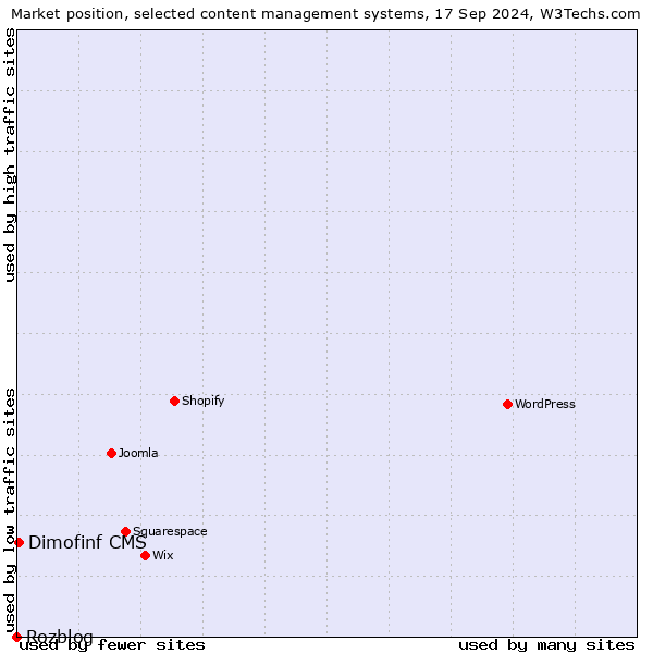 Market position of Dimofinf CMS vs. Rozblog