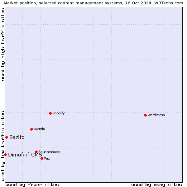 Market position of Sazito vs. Dimofinf CMS