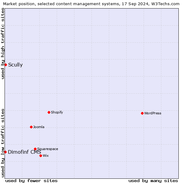 Market position of Scully vs. Dimofinf CMS