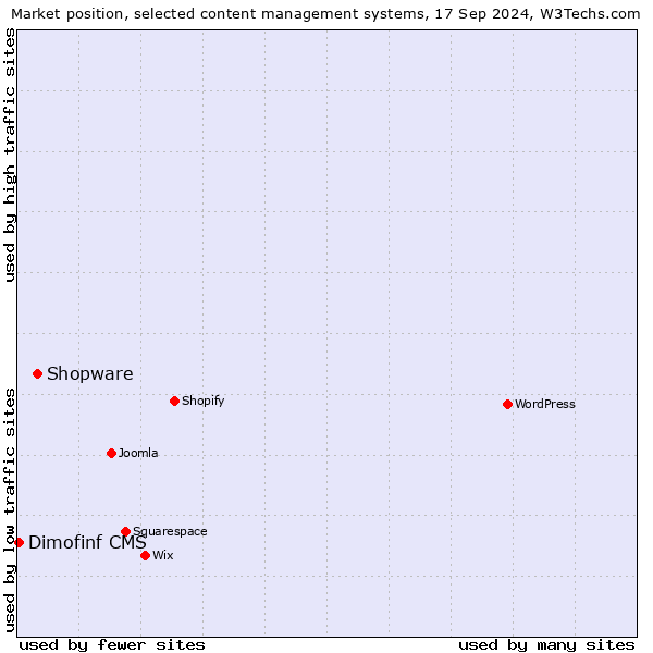 Market position of Shopware vs. Dimofinf CMS