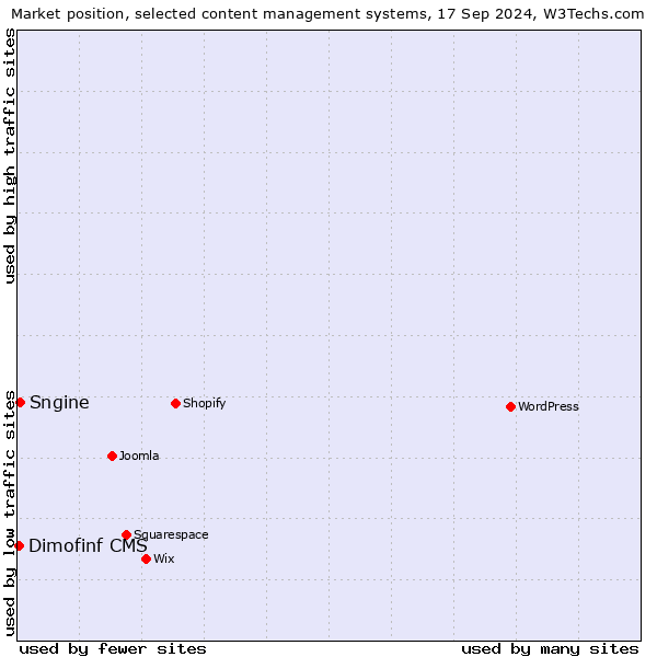 Market position of Sngine vs. Dimofinf CMS