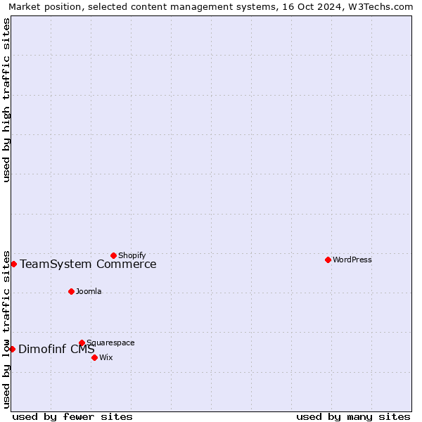 Market position of TeamSystem Commerce vs. Dimofinf CMS