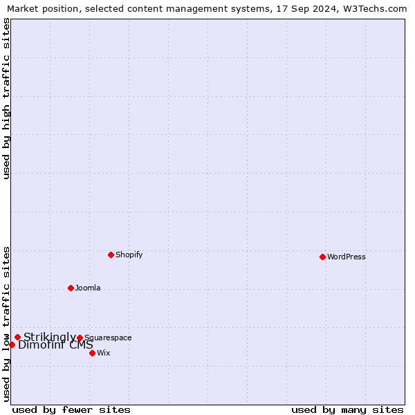 Market position of Strikingly vs. Dimofinf CMS