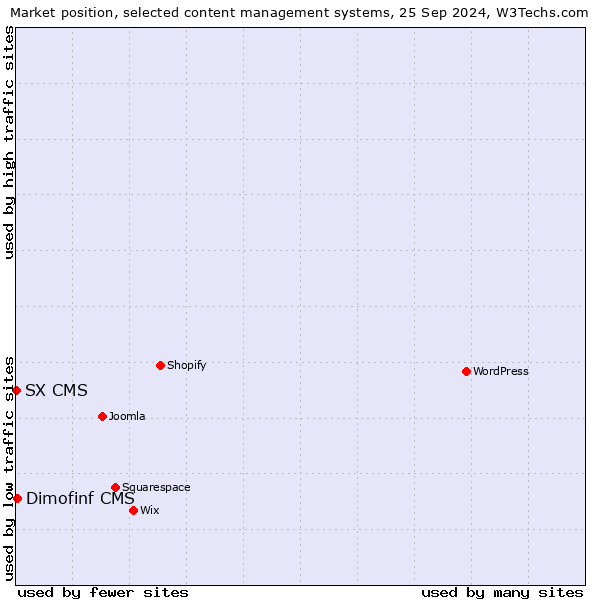 Market position of Dimofinf CMS vs. SX CMS