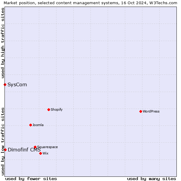 Market position of Dimofinf CMS vs. SysCom