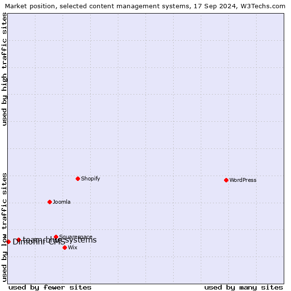 Market position of team.blue systems vs. Dimofinf CMS