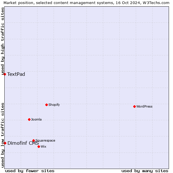 Market position of Dimofinf CMS vs. TextPad