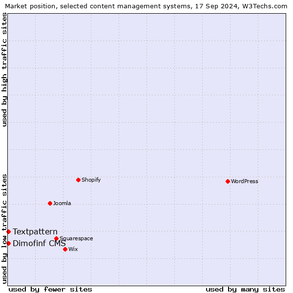 Market position of Textpattern vs. Dimofinf CMS