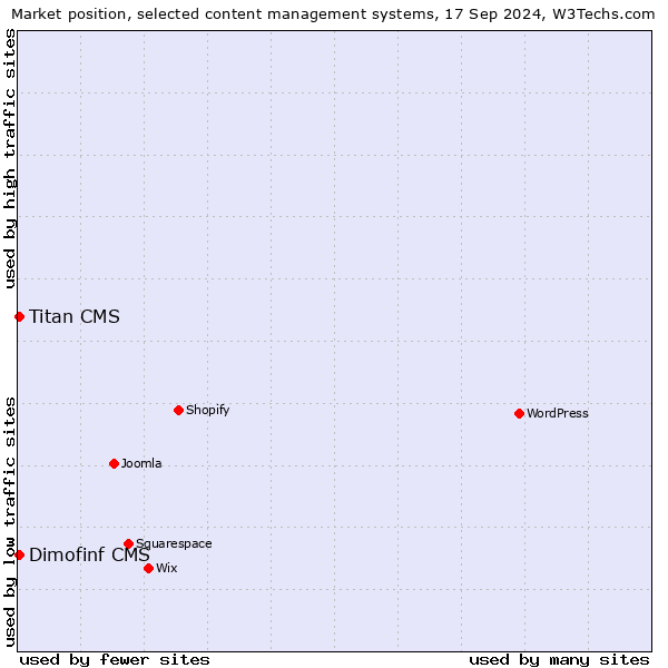 Market position of Titan CMS vs. Dimofinf CMS