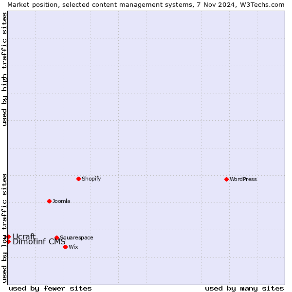 Market position of Ucraft vs. Dimofinf CMS