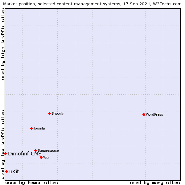 Market position of uKit vs. Dimofinf CMS