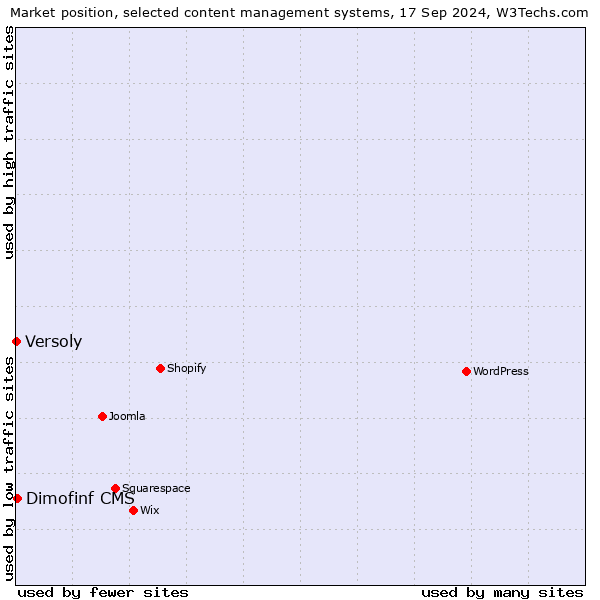 Market position of Dimofinf CMS vs. Versoly