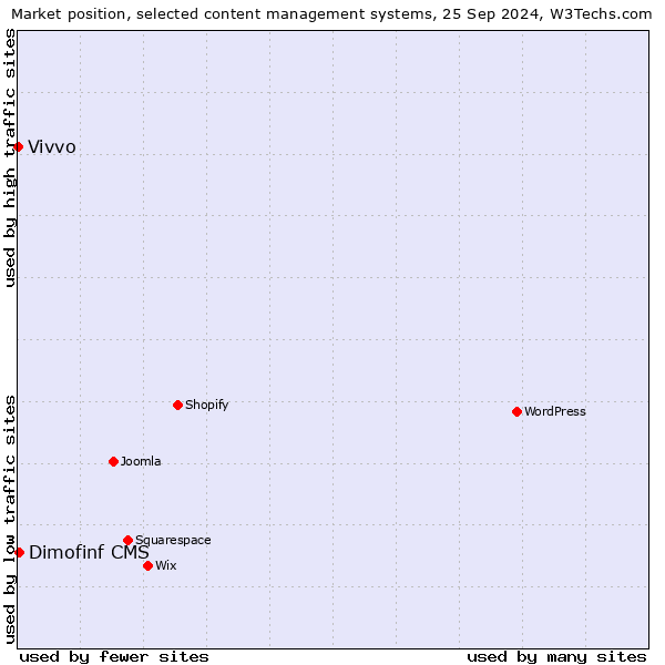 Market position of Dimofinf CMS vs. Vivvo