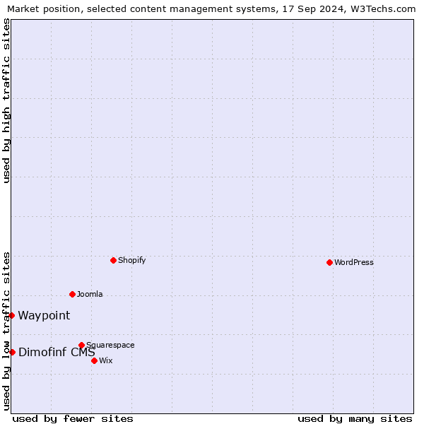 Market position of Dimofinf CMS vs. Waypoint