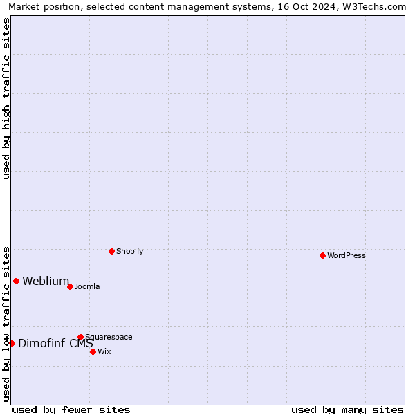 Market position of Weblium vs. Dimofinf CMS