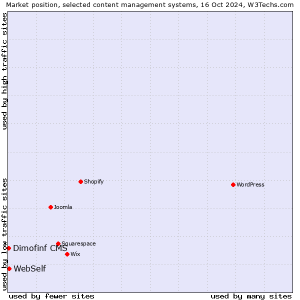 Market position of WebSelf vs. Dimofinf CMS