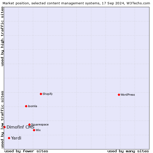 Market position of Yardi vs. Dimofinf CMS