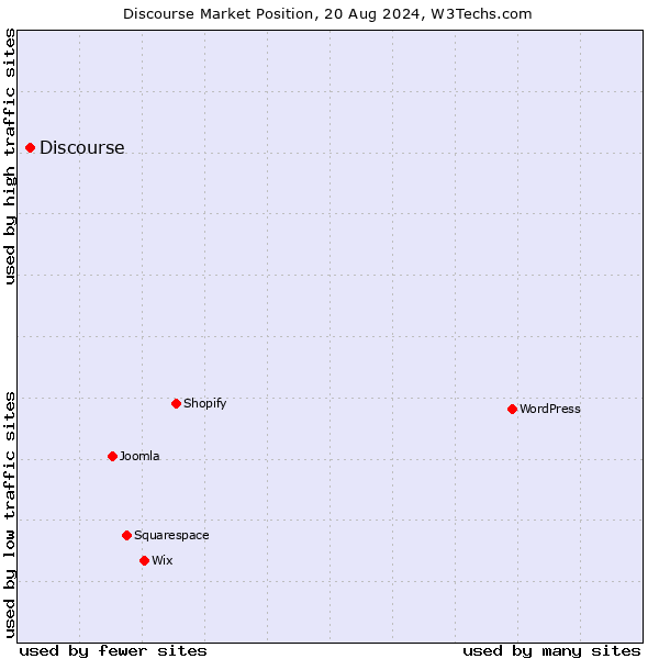 Market position of Discourse