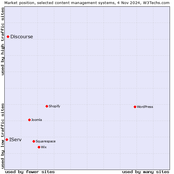 Market position of Discourse vs. IServ